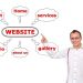 The Key Elements of a Highly Effective Website Design