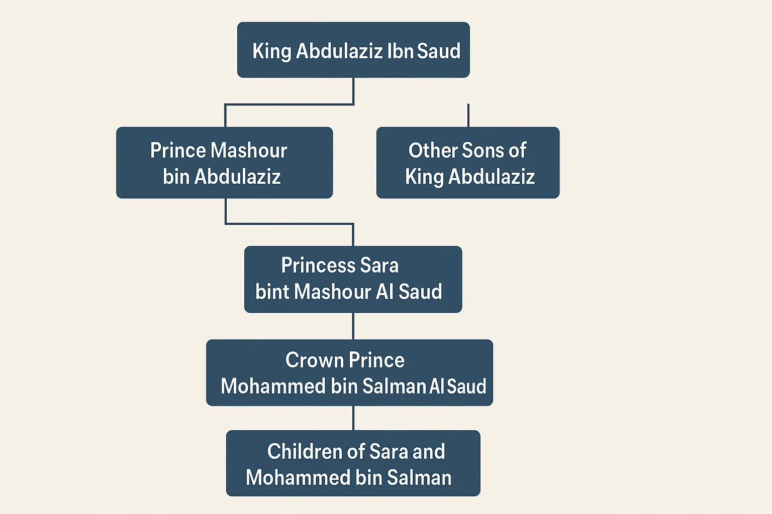 saudi family tree of King Abdulaziz Ibn Saud