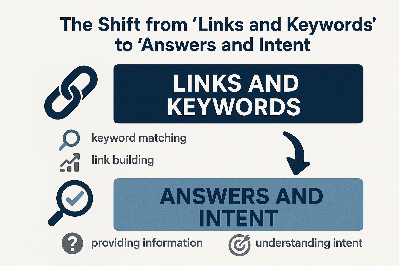 Infographic image on Links and keywords to Answers and intent