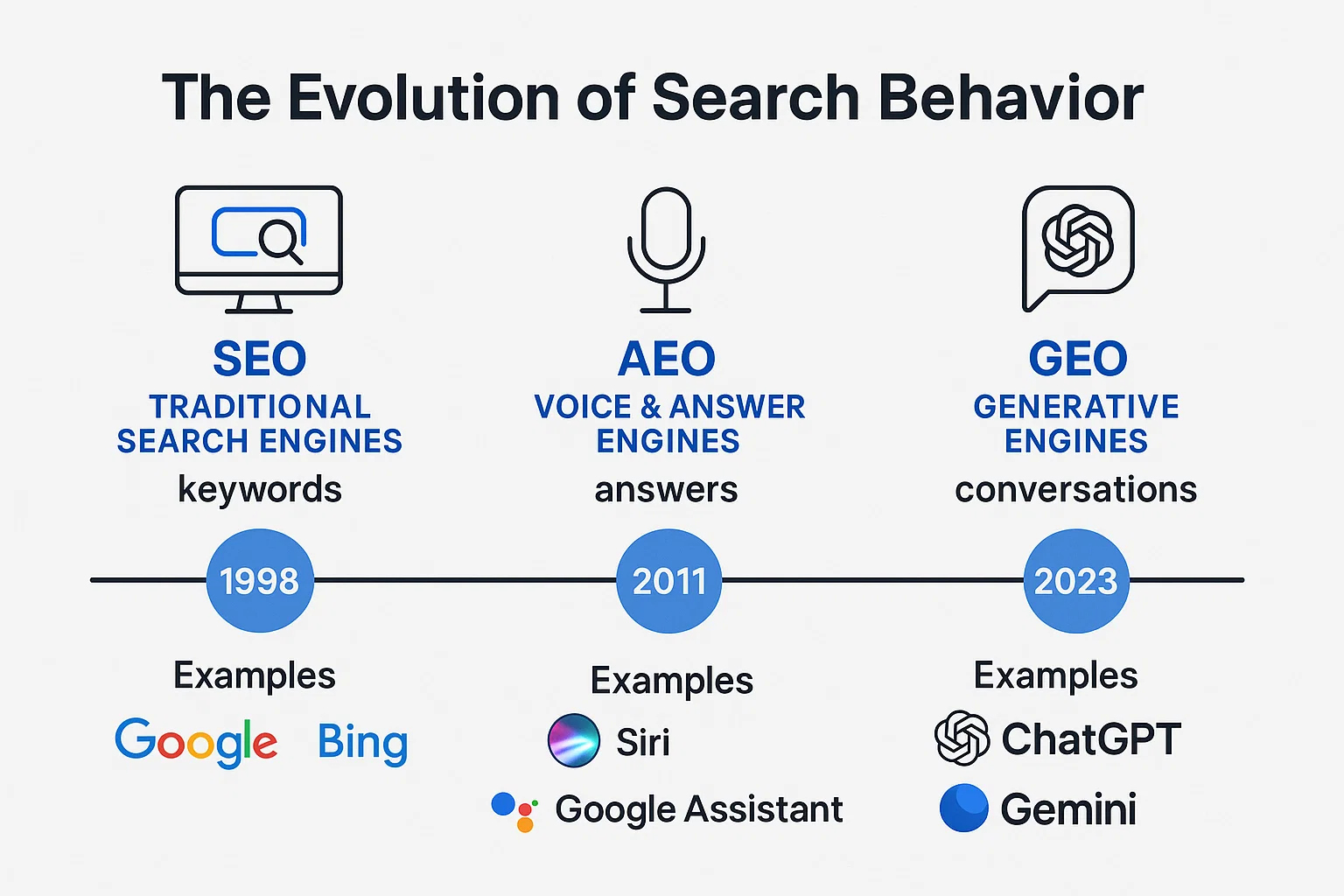 image showing how search behaviour is transformed since 20 years