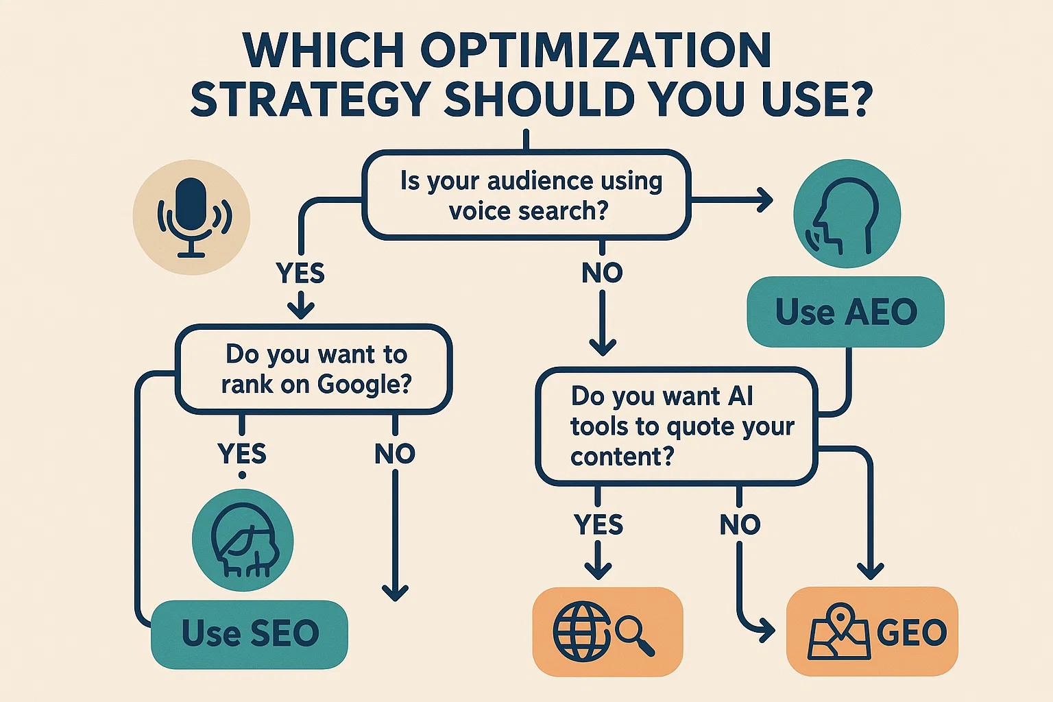 Optimisation strategy of AEO SEO GEO