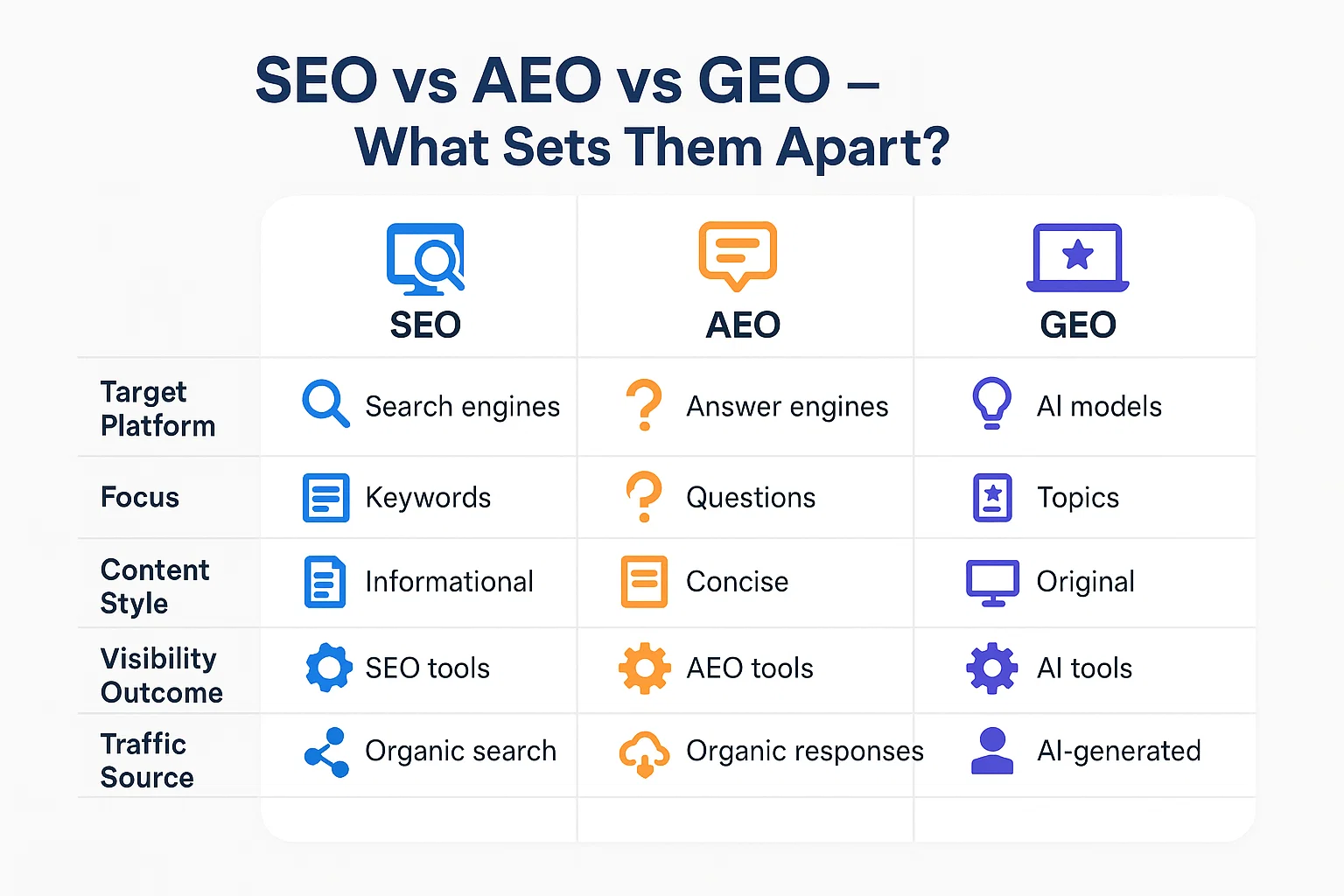 Infographics on SEO vs AEO vs GEO