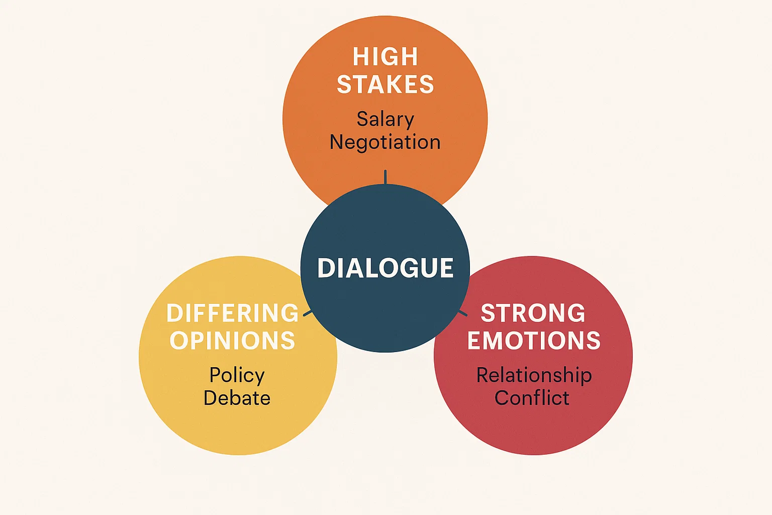 The Anatomy of a Crucial Conversation” Infographic