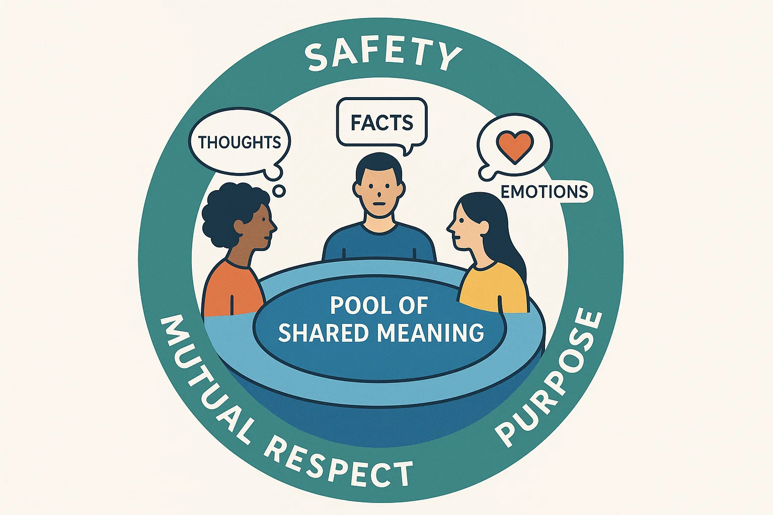  “The Pool of Shared Meaning” Diagram