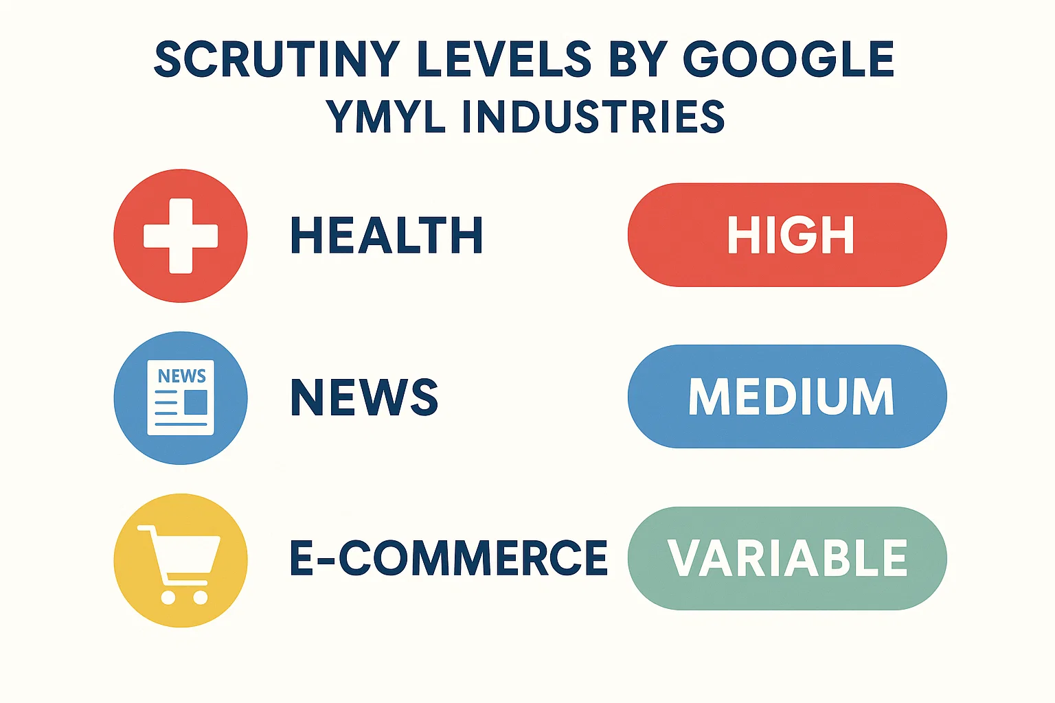 Scrutiny levels by google YMYL industries